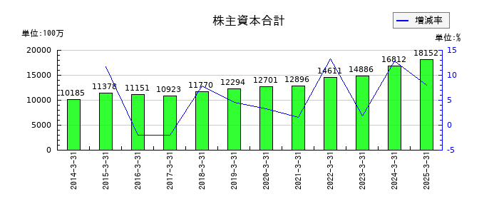 北陸電気工業の株主資本合計の推移