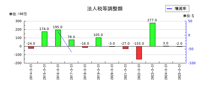 北陸電気工業の法人税等調整額の推移