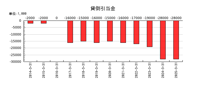 北陸電気工業の貸倒引当金の推移