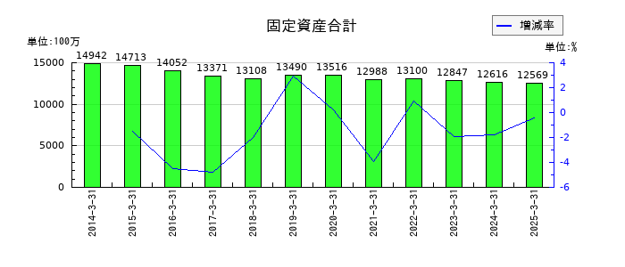 北陸電気工業の固定資産合計の推移