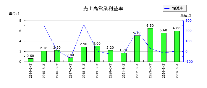 北陸電気工業の売上高営業利益率の推移