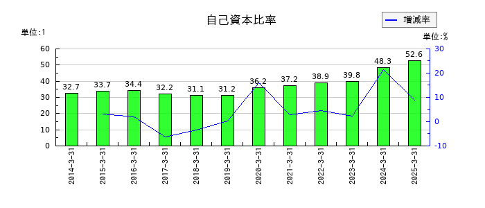北陸電気工業の自己資本比率の推移