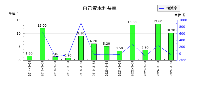 北陸電気工業の自己資本利益率の推移