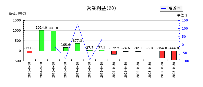 大黒屋ホールディングスの第2四半期の営業利益推移