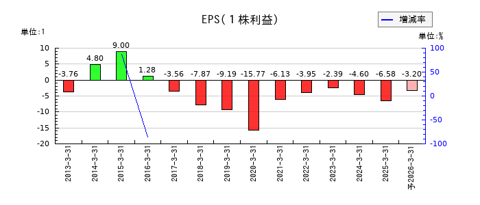 大黒屋ホールディングスのEPS(一株当たりの利益)推移