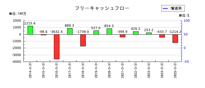 大黒屋ホールディングスのフリーキャッシュフロー推移