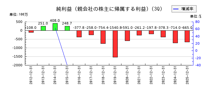 大黒屋ホールディングスの第3四半期の純利益推移