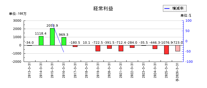 大黒屋ホールディングスの通期の経常利益推移