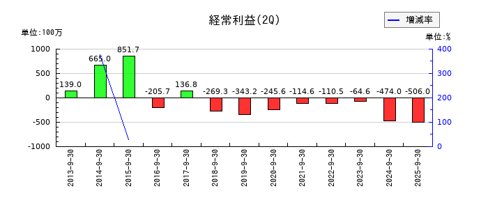 大黒屋ホールディングスの第2四半期の経常利益推移