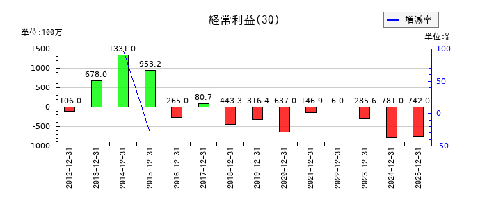 大黒屋ホールディングスの第3四半期の経常利益推移