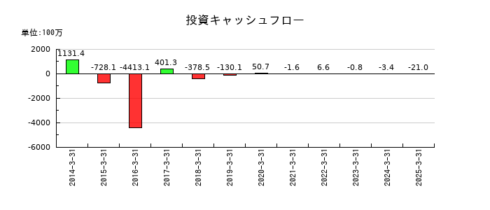 大黒屋ホールディングスの投資キャッシュフロー推移