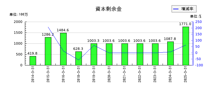 大黒屋ホールディングスの資本剰余金の推移