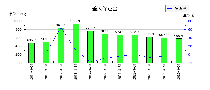 大黒屋ホールディングスの差入保証金の推移