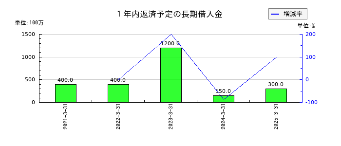 大黒屋ホールディングスの１年内返済予定の長期借入金の推移
