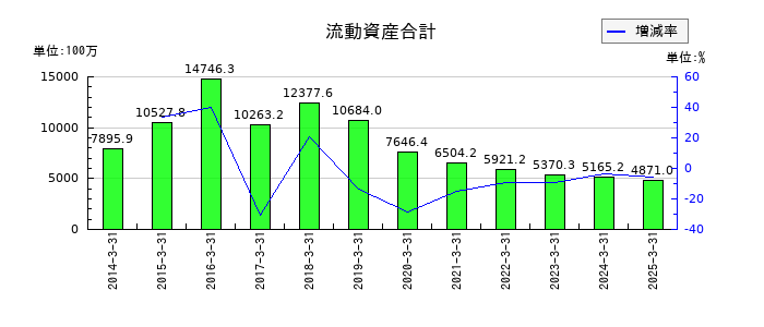 大黒屋ホールディングスの流動資産合計の推移