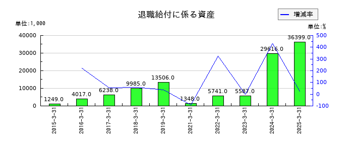 大黒屋ホールディングスの退職給付に係る資産の推移