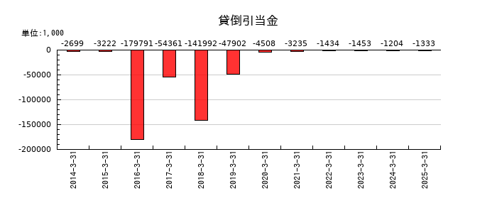 大黒屋ホールディングスの貸倒引当金の推移
