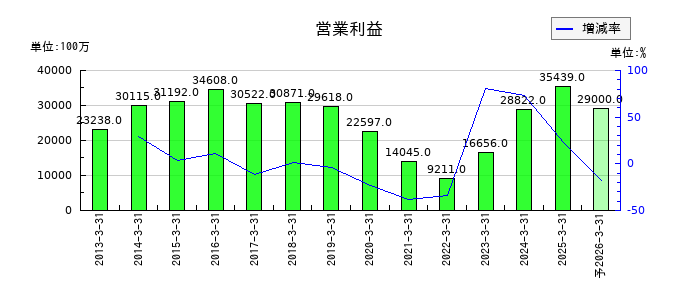 東海理化電機製作所の通期の営業利益推移