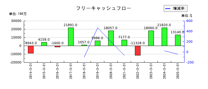 東海理化電機製作所のフリーキャッシュフロー推移