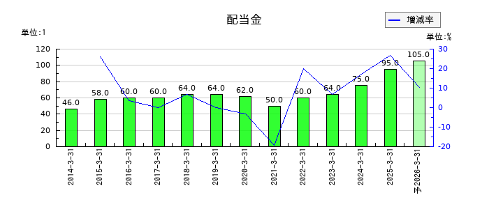 東海理化電機製作所の年間配当金推移