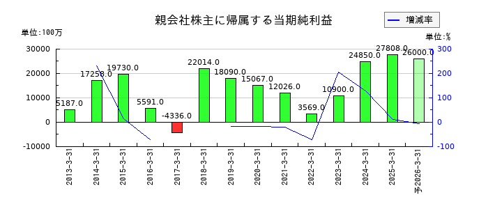 東海理化電機製作所の通期の純利益推移