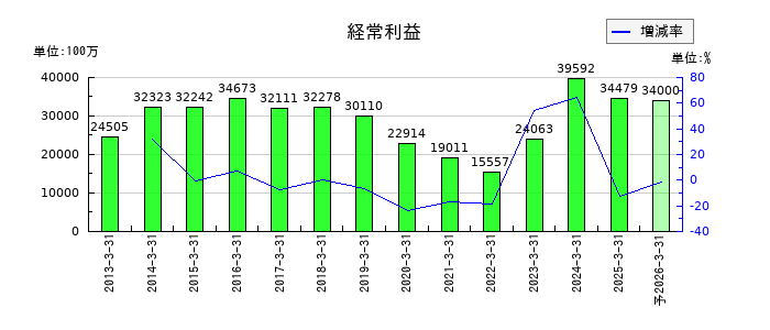 東海理化電機製作所の通期の経常利益推移