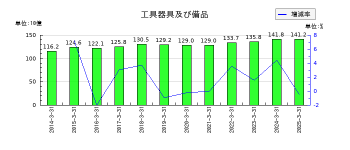 東海理化電機製作所の工具器具及び備品の推移