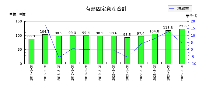 東海理化電機製作所の有形固定資産合計の推移