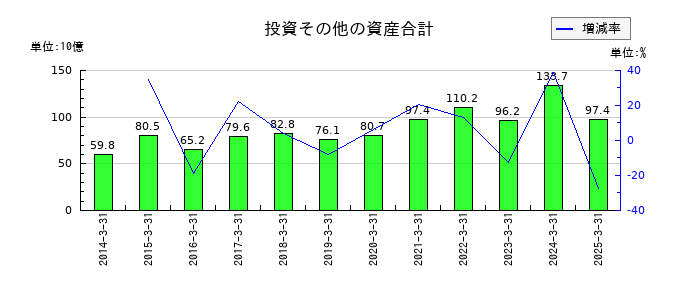 東海理化電機製作所の投資その他の資産合計の推移