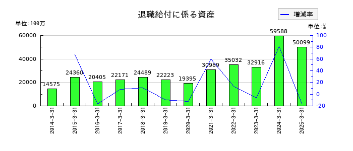 東海理化電機製作所の退職給付に係る資産の推移