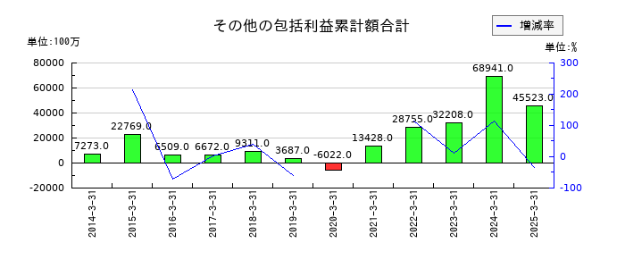 東海理化電機製作所のその他の包括利益累計額合計の推移