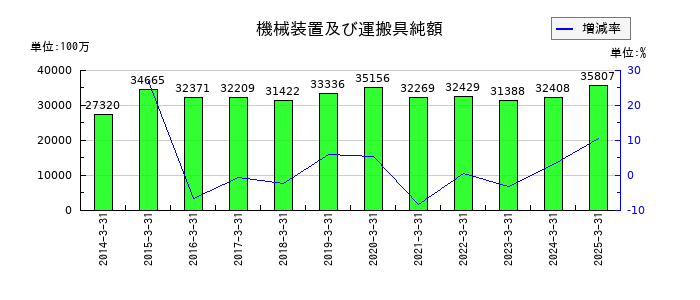 東海理化電機製作所の機械装置及び運搬具純額の推移