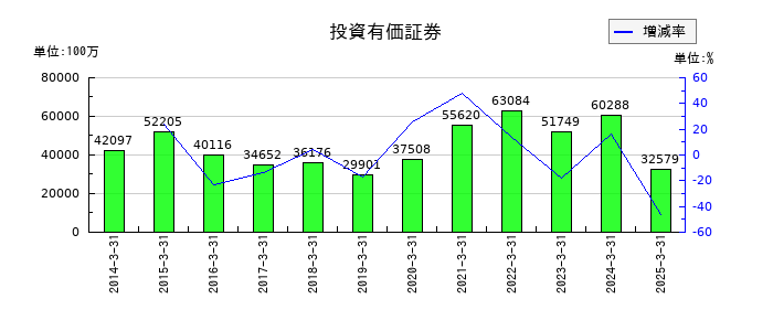 東海理化電機製作所の投資有価証券の推移