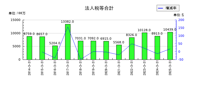 東海理化電機製作所の法人税等合計の推移