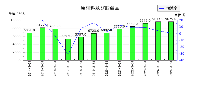 東海理化電機製作所の原材料及び貯蔵品の推移
