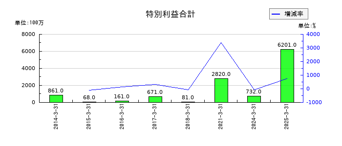 東海理化電機製作所の特別利益合計の推移