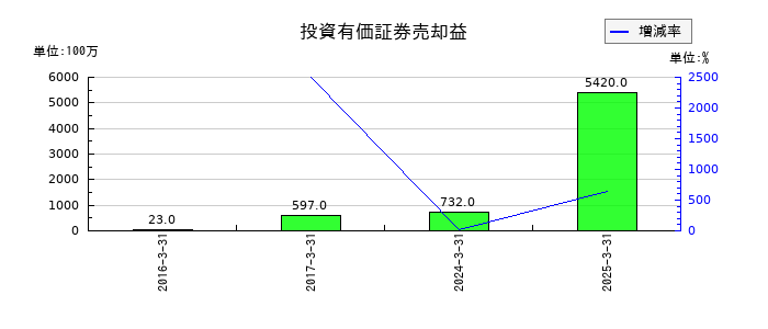 東海理化電機製作所の投資有価証券売却益の推移