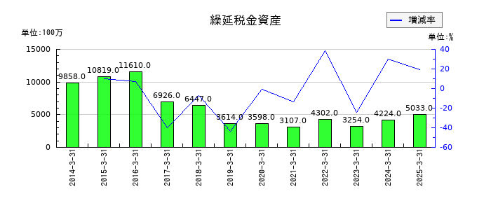 東海理化電機製作所の繰延税金資産の推移