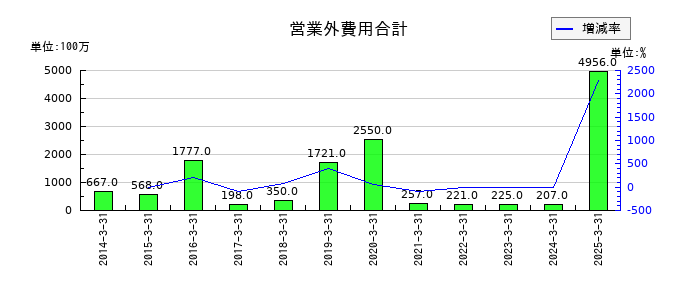 東海理化電機製作所の営業外費用合計の推移