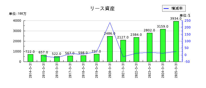 東海理化電機製作所のリース資産の推移