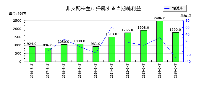 東海理化電機製作所の非支配株主に帰属する当期純利益の推移