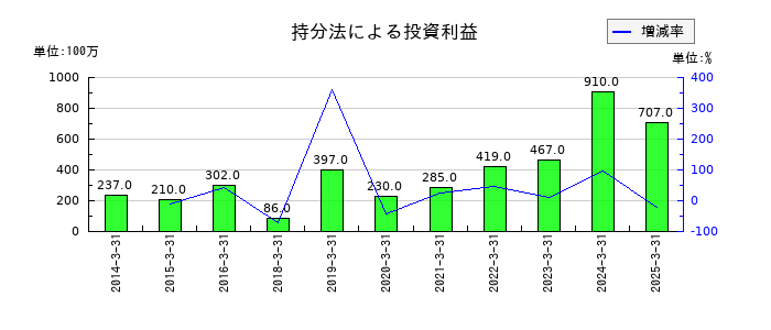 東海理化電機製作所の持分法による投資利益の推移