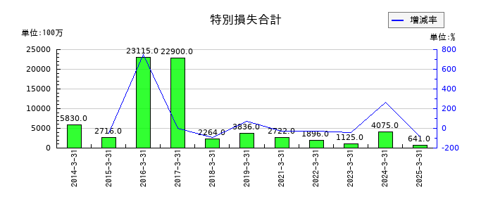 東海理化電機製作所の特別損失合計の推移