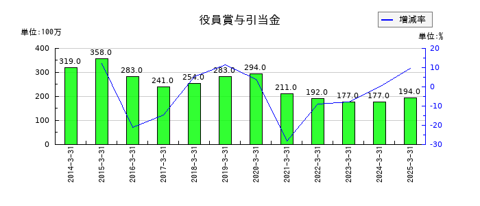 東海理化電機製作所の役員賞与引当金の推移