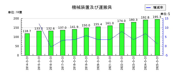 東海理化電機製作所の機械装置及び運搬具の推移