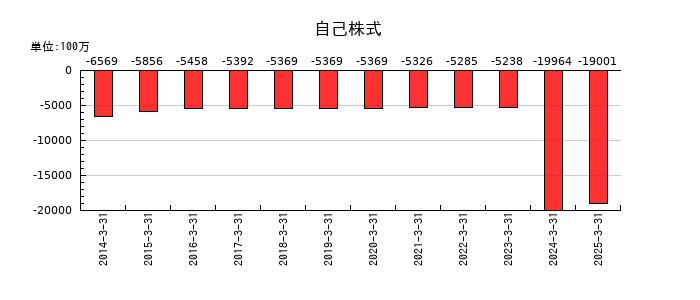 東海理化電機製作所の自己株式の推移