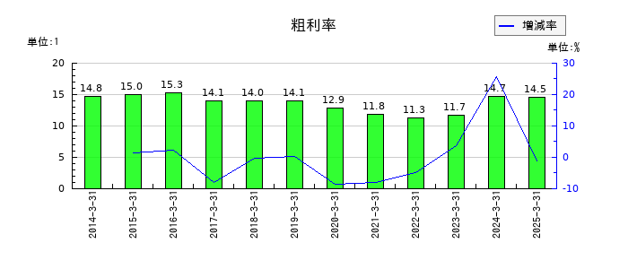 東海理化電機製作所の粗利率の推移