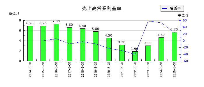 東海理化電機製作所の売上高営業利益率の推移