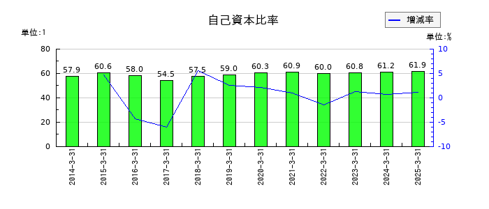 東海理化電機製作所の自己資本比率の推移