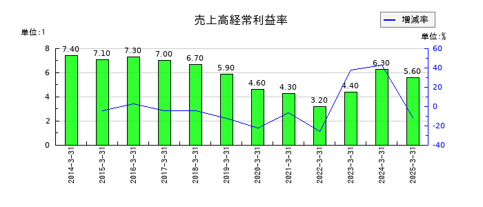 東海理化電機製作所の売上高経常利益率の推移